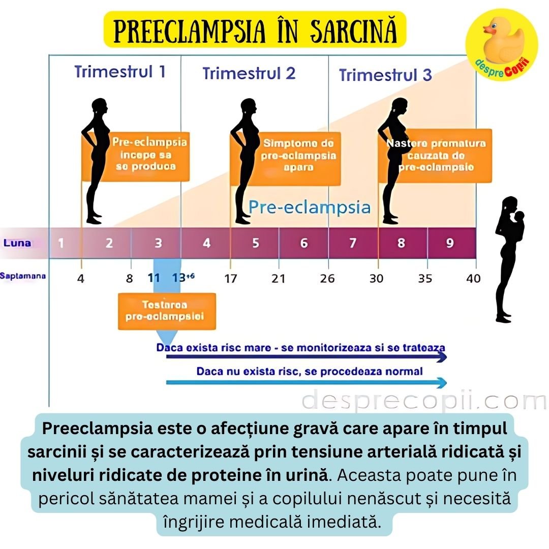 preeclampsie in sarcina
